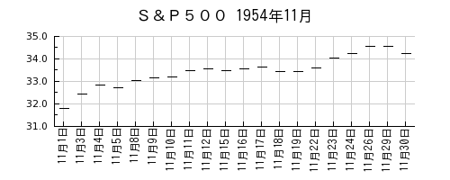 Ｓ＆Ｐ５００の1954年11月のチャート