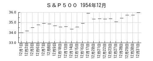 Ｓ＆Ｐ５００の1954年12月のチャート