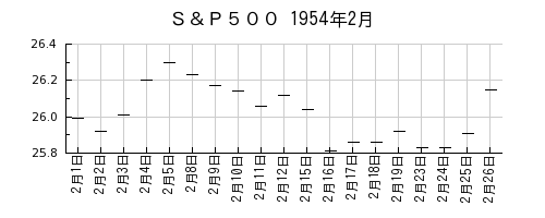 Ｓ＆Ｐ５００の1954年2月のチャート