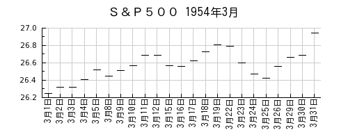Ｓ＆Ｐ５００の1954年3月のチャート