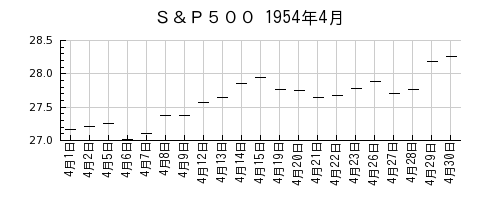 Ｓ＆Ｐ５００の1954年4月のチャート