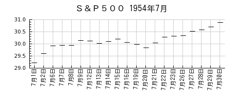 Ｓ＆Ｐ５００の1954年7月のチャート