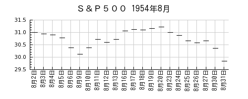 Ｓ＆Ｐ５００の1954年8月のチャート