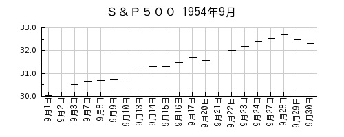 Ｓ＆Ｐ５００の1954年9月のチャート