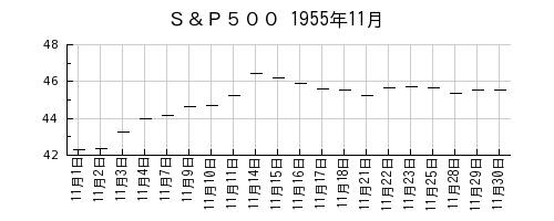 Ｓ＆Ｐ５００の1955年11月のチャート