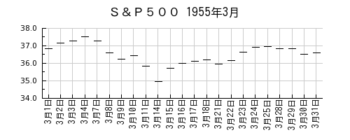 Ｓ＆Ｐ５００の1955年3月のチャート