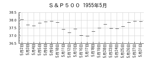 Ｓ＆Ｐ５００の1955年5月のチャート