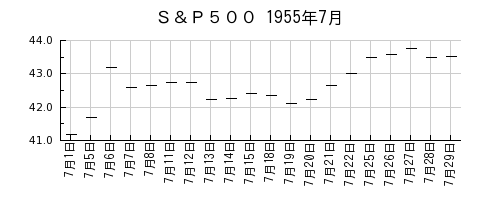 Ｓ＆Ｐ５００の1955年7月のチャート