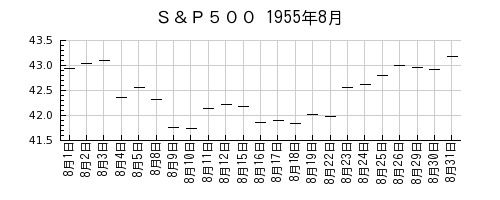 Ｓ＆Ｐ５００の1955年8月のチャート