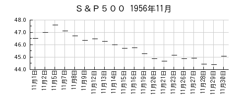 Ｓ＆Ｐ５００の1956年11月のチャート