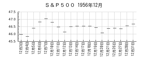 Ｓ＆Ｐ５００の1956年12月のチャート