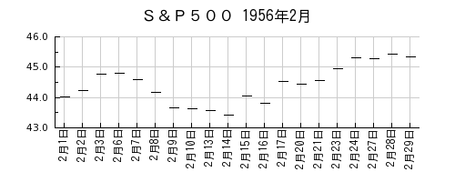 Ｓ＆Ｐ５００の1956年2月のチャート