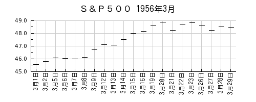 Ｓ＆Ｐ５００の1956年3月のチャート