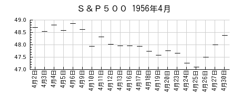 Ｓ＆Ｐ５００の1956年4月のチャート