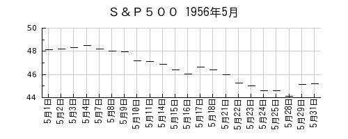 Ｓ＆Ｐ５００の1956年5月のチャート