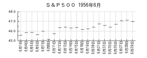 Ｓ＆Ｐ５００の1956年6月のチャート