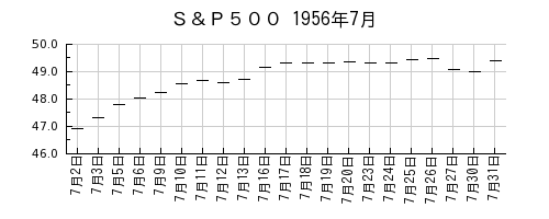 Ｓ＆Ｐ５００の1956年7月のチャート