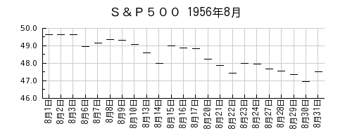 Ｓ＆Ｐ５００の1956年8月のチャート