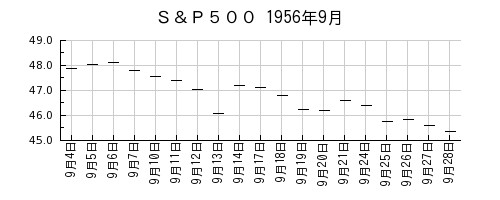 Ｓ＆Ｐ５００の1956年9月のチャート
