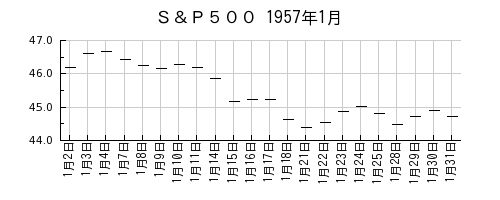 Ｓ＆Ｐ５００の1957年1月のチャート