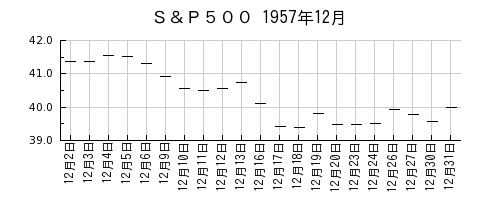 Ｓ＆Ｐ５００の1957年12月のチャート