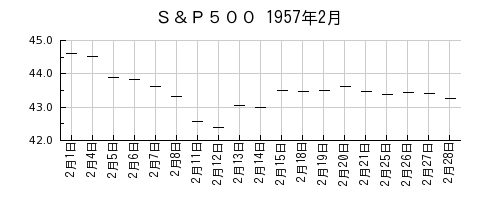 Ｓ＆Ｐ５００の1957年2月のチャート