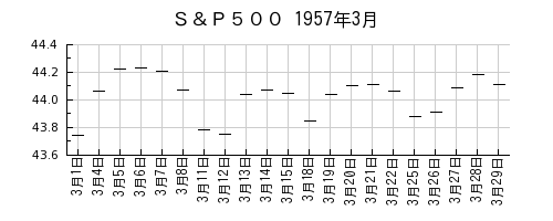 Ｓ＆Ｐ５００の1957年3月のチャート