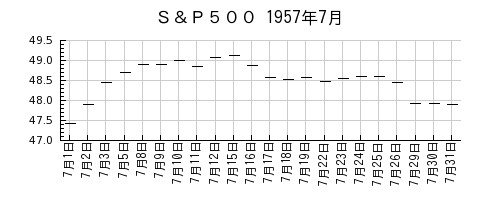 Ｓ＆Ｐ５００の1957年7月のチャート
