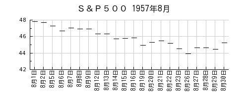 Ｓ＆Ｐ５００の1957年8月のチャート