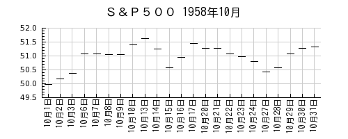 Ｓ＆Ｐ５００の1958年10月のチャート