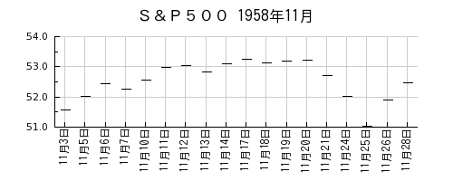 Ｓ＆Ｐ５００の1958年11月のチャート