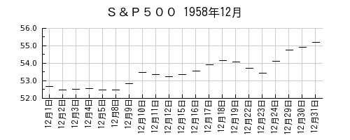 Ｓ＆Ｐ５００の1958年12月のチャート