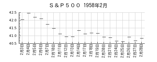 Ｓ＆Ｐ５００の1958年2月のチャート