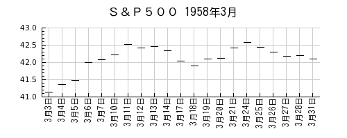 Ｓ＆Ｐ５００の1958年3月のチャート