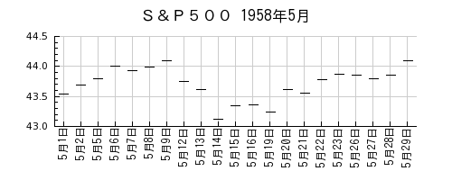 Ｓ＆Ｐ５００の1958年5月のチャート