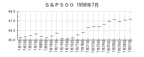 Ｓ＆Ｐ５００の1958年7月のチャート