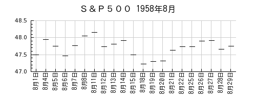 Ｓ＆Ｐ５００の1958年8月のチャート
