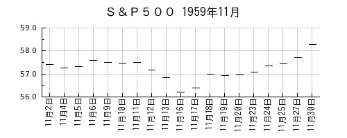 Ｓ＆Ｐ５００の1959年11月のチャート
