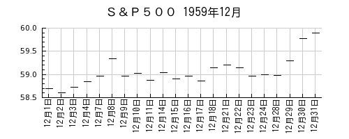 Ｓ＆Ｐ５００の1959年12月のチャート