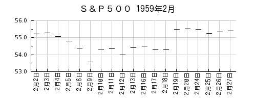 Ｓ＆Ｐ５００の1959年2月のチャート