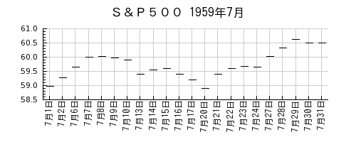 Ｓ＆Ｐ５００の1959年7月のチャート