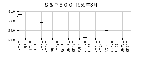 Ｓ＆Ｐ５００の1959年8月のチャート