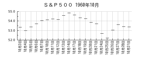 Ｓ＆Ｐ５００の1960年10月のチャート