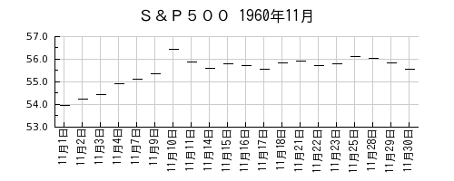 Ｓ＆Ｐ５００の1960年11月のチャート
