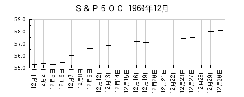 Ｓ＆Ｐ５００の1960年12月のチャート