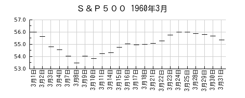 Ｓ＆Ｐ５００の1960年3月のチャート