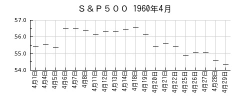 Ｓ＆Ｐ５００の1960年4月のチャート