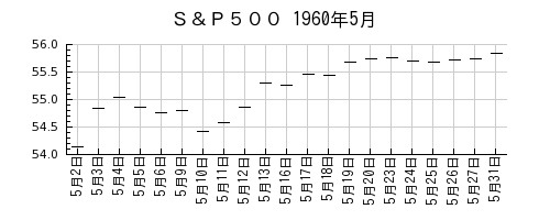 Ｓ＆Ｐ５００の1960年5月のチャート