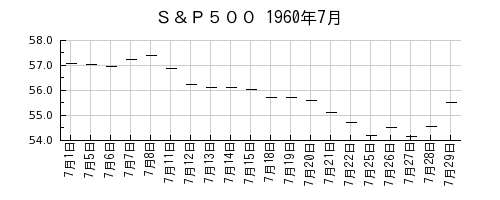 Ｓ＆Ｐ５００の1960年7月のチャート