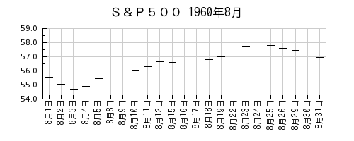 Ｓ＆Ｐ５００の1960年8月のチャート